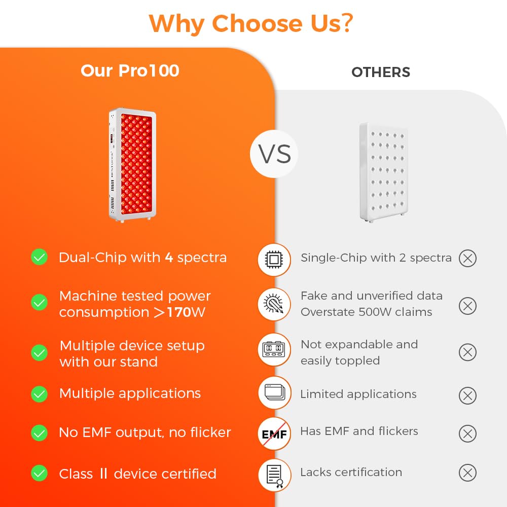 BestQool Red Light Therapy Panel — Three Red Light Therapy Modes