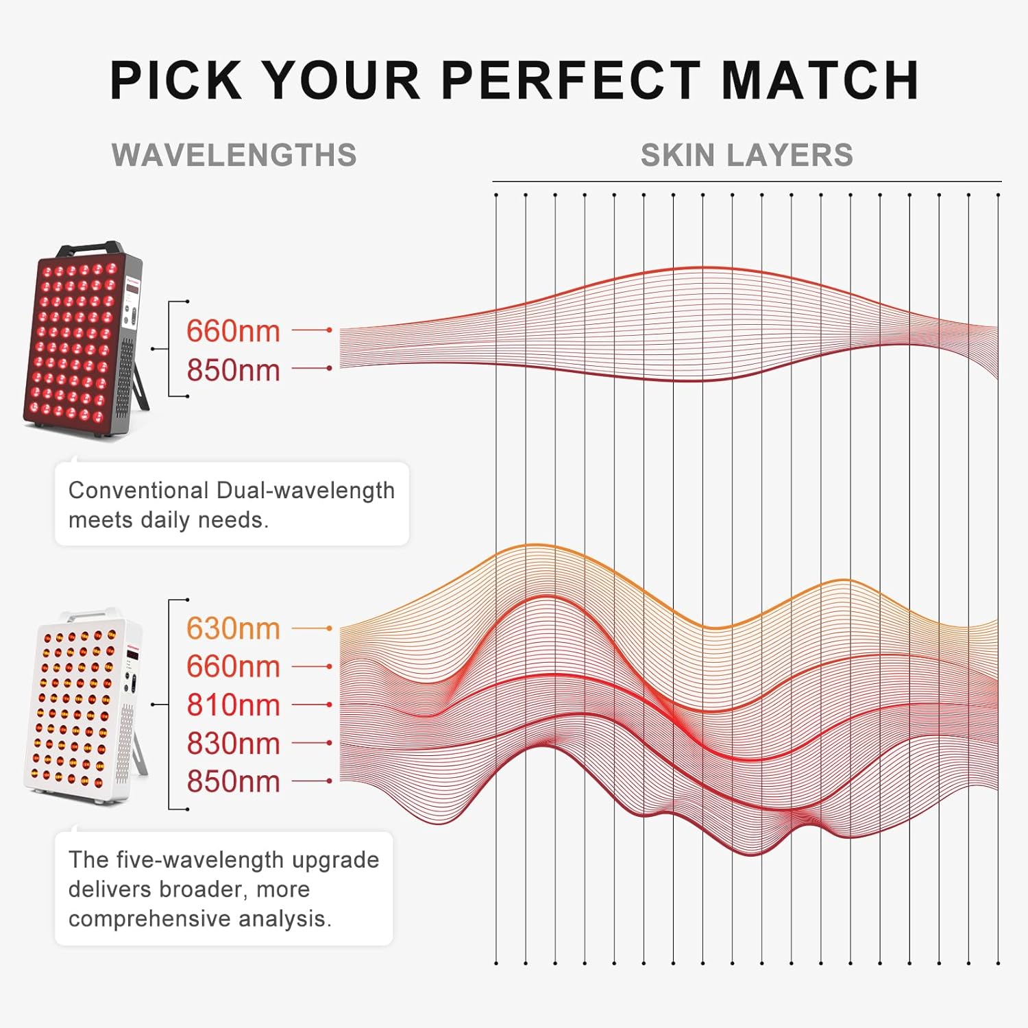 BONTANNY 5-Wavelength Red Light Panel — 5 Scientifically Proven Wavelengths - Unlike our competitors